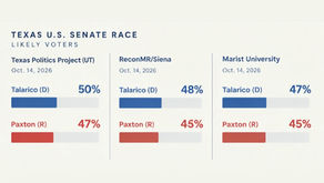 New Polls Show James Talarico Holding Narrow Lead Over Ken Paxton in Texas Senate Race